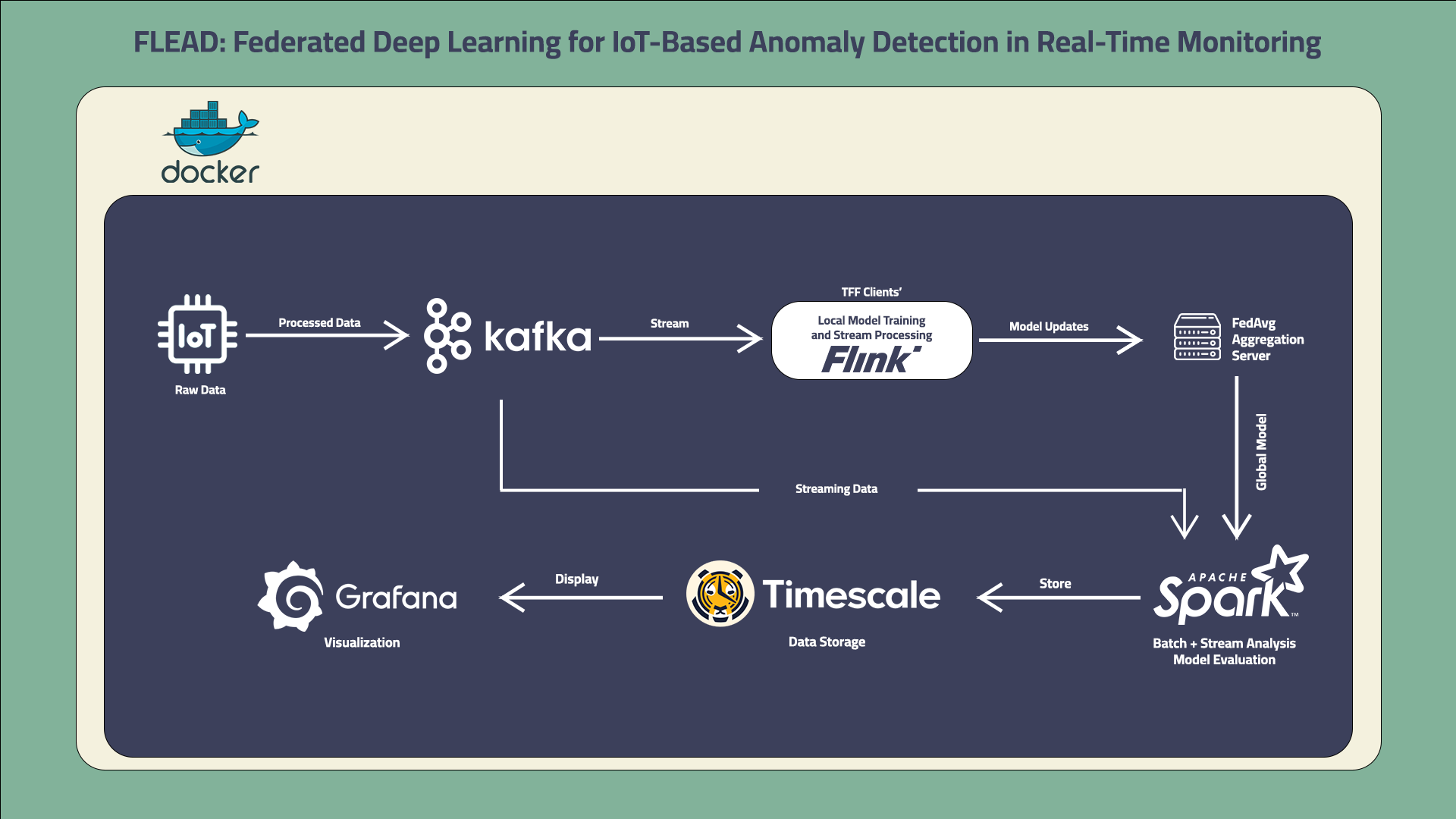 FLEAD: Federated Learning for IoT Anomaly Detection 