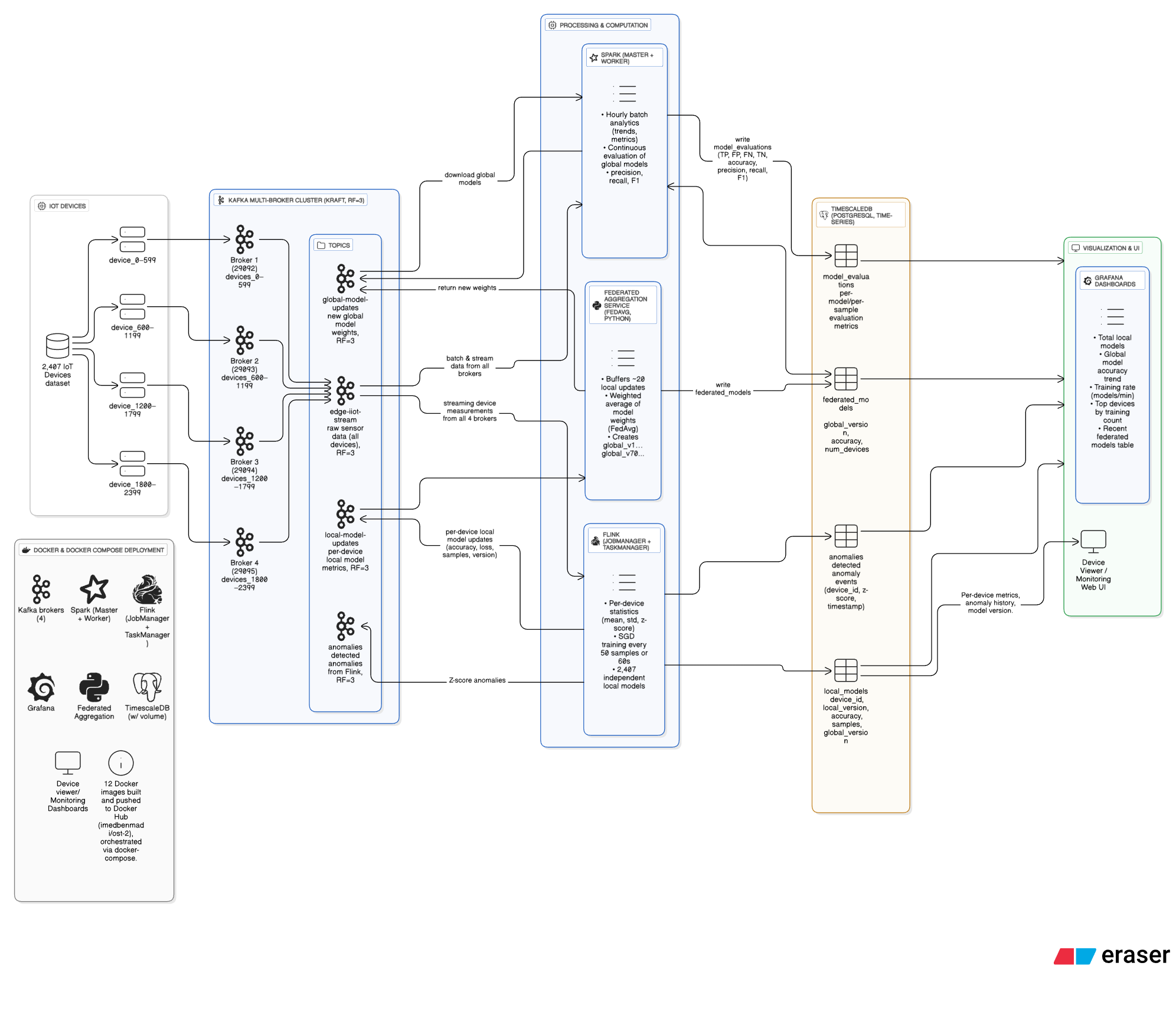 FLEAD: Federated Learning for IoT Anomaly Detection  screenshot 2